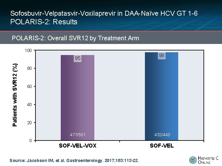 Sofosbuvir-Velpatasvir-Voxilaprevir in DAA-Naïve HCV GT 1 -6 POLARIS-2: Results POLARIS-2: Overall SVR 12 by