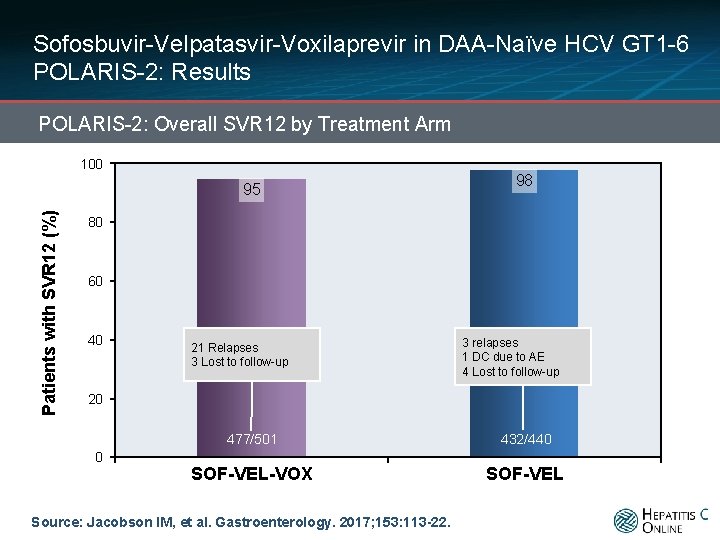 Sofosbuvir-Velpatasvir-Voxilaprevir in DAA-Naïve HCV GT 1 -6 POLARIS-2: Results POLARIS-2: Overall SVR 12 by