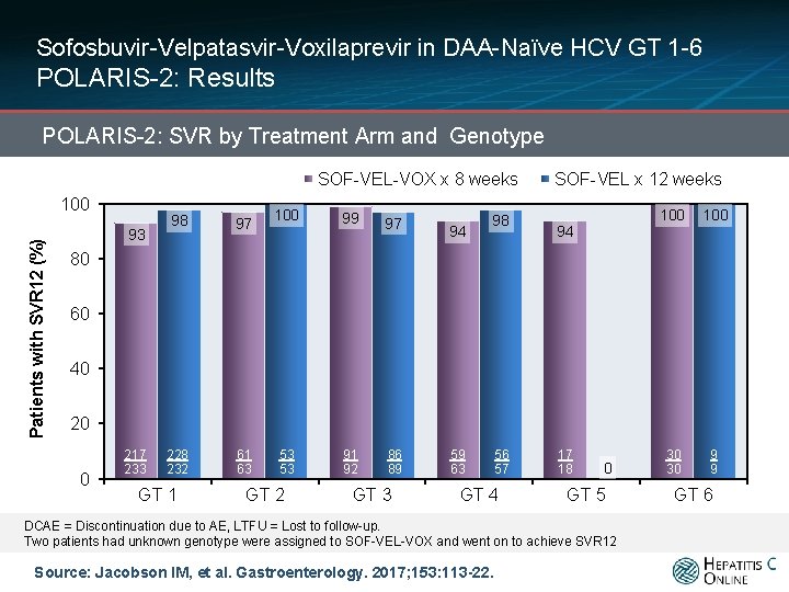 Sofosbuvir-Velpatasvir-Voxilaprevir in DAA-Naïve HCV GT 1 -6 POLARIS-2: Results POLARIS-2: SVR by Treatment Arm