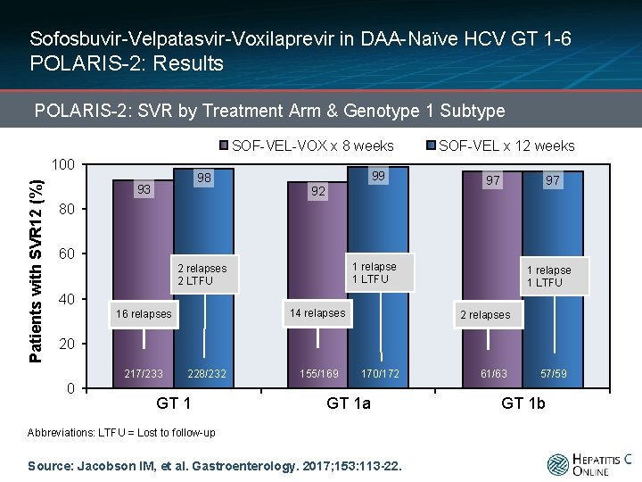 Sofosbuvir-Velpatasvir-Voxilaprevir in DAA-Naïve HCV GT 1 -6 POLARIS-2: Results POLARIS-2: SVR by Treatment Arm
