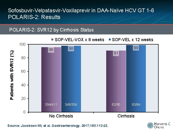 Sofosbuvir-Velpatasvir-Voxilaprevir in DAA-Naïve HCV GT 1 -6 POLARIS-2: Results POLARIS-2: SVR 12 by Cirrhosis