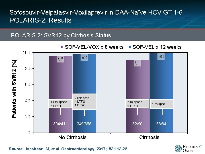 Sofosbuvir-Velpatasvir-Voxilaprevir in DAA-Naïve HCV GT 1 -6 POLARIS-2: Results POLARIS-2: SVR 12 by Cirrhosis