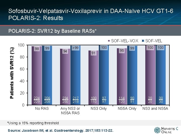Sofosbuvir-Velpatasvir-Voxilaprevir in DAA-Naïve HCV GT 1 -6 POLARIS-2: Results Patients with SVR 12 (%)