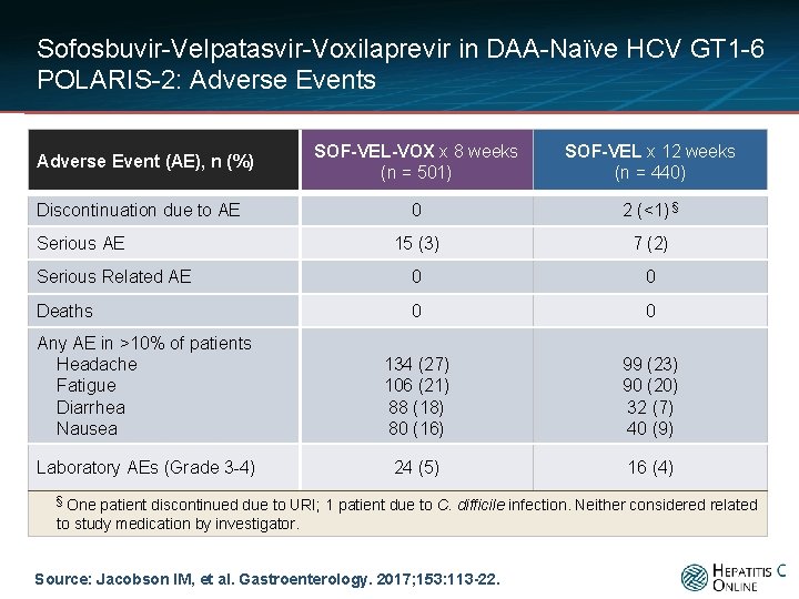 Sofosbuvir-Velpatasvir-Voxilaprevir in DAA-Naïve HCV GT 1 -6 POLARIS-2: Adverse Events SOF-VEL-VOX x 8 weeks