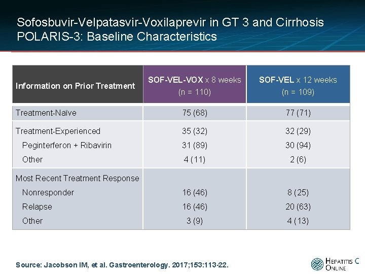 Sofosbuvir-Velpatasvir-Voxilaprevir in GT 3 and Cirrhosis POLARIS-3: Baseline Characteristics SOF-VEL-VOX x 8 weeks (n
