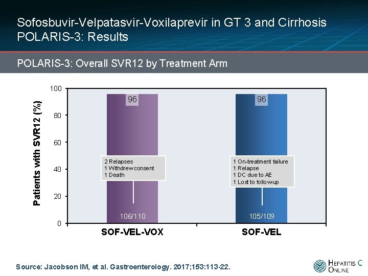 Sofosbuvir-Velpatasvir-Voxilaprevir in GT 3 and Cirrhosis POLARIS-3: Results POLARIS-3: Overall SVR 12 by Treatment