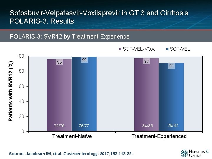 Sofosbuvir-Velpatasvir-Voxilaprevir in GT 3 and Cirrhosis POLARIS-3: Results POLARIS-3: SVR 12 by Treatment Experience