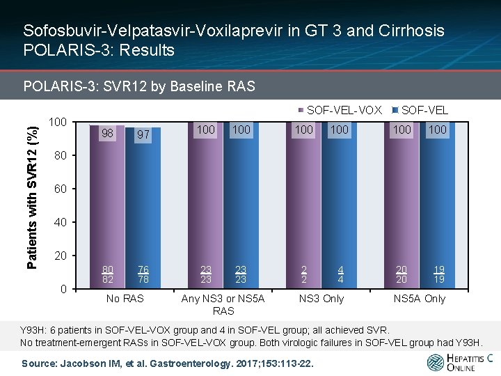 Sofosbuvir-Velpatasvir-Voxilaprevir in GT 3 and Cirrhosis POLARIS-3: Results Patients with SVR 12 (%) POLARIS-3: