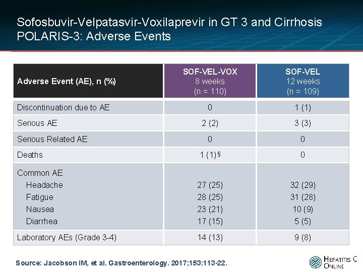 Sofosbuvir-Velpatasvir-Voxilaprevir in GT 3 and Cirrhosis POLARIS-3: Adverse Events SOF-VEL-VOX 8 weeks (n =
