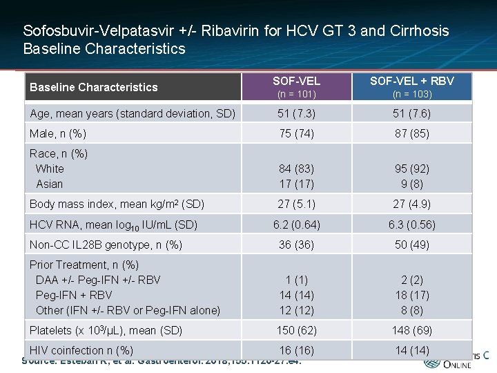 Sofosbuvir-Velpatasvir +/- Ribavirin for HCV GT 3 and Cirrhosis Baseline Characteristics SOF-VEL + RBV
