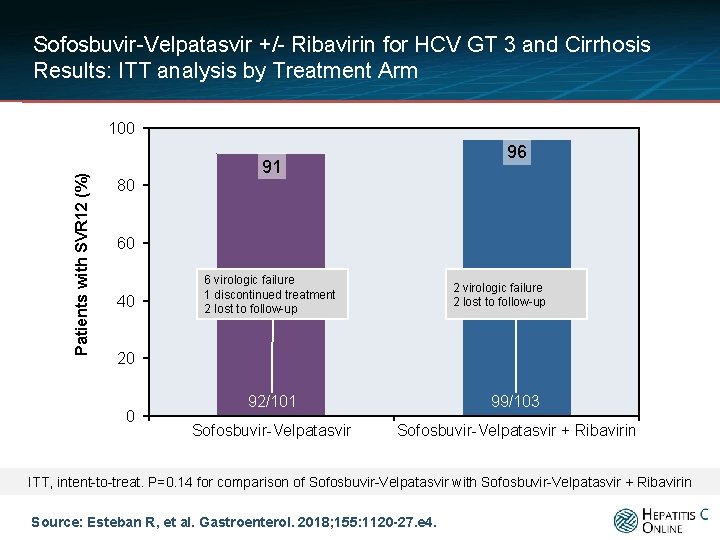 Sofosbuvir-Velpatasvir +/- Ribavirin for HCV GT 3 and Cirrhosis Results: ITT analysis by Treatment