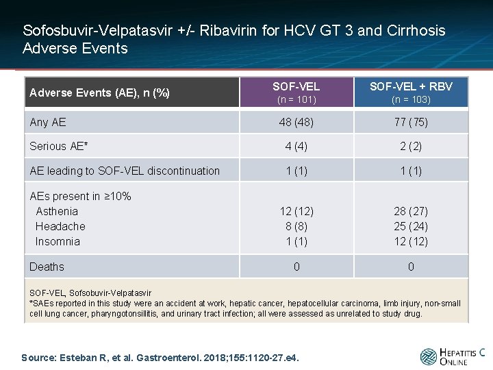 Sofosbuvir-Velpatasvir +/- Ribavirin for HCV GT 3 and Cirrhosis Adverse Events SOF-VEL + RBV