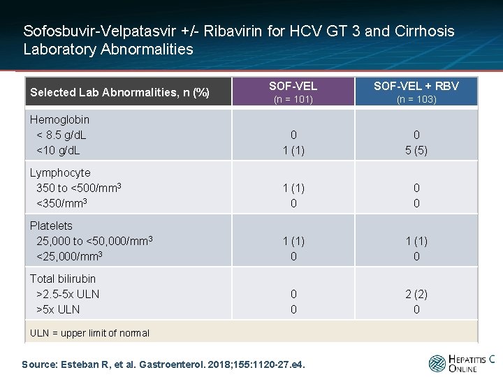 Sofosbuvir-Velpatasvir +/- Ribavirin for HCV GT 3 and Cirrhosis Laboratory Abnormalities SOF-VEL + RBV