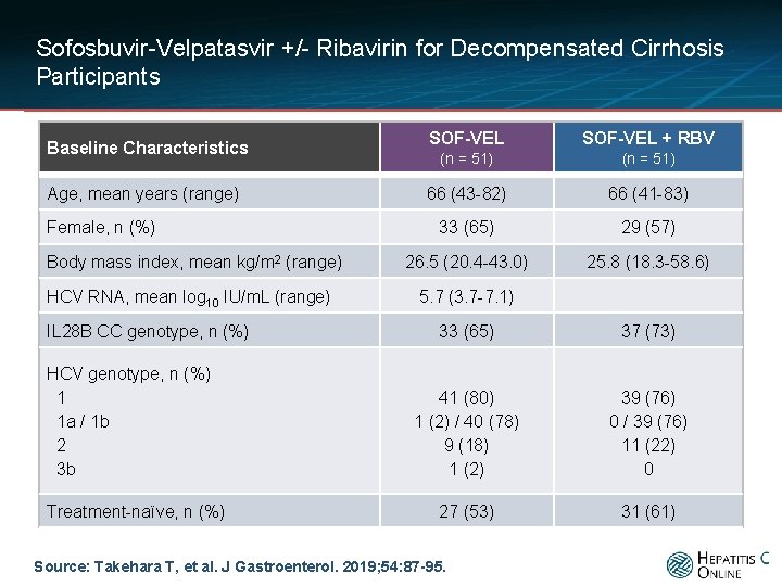 Sofosbuvir-Velpatasvir +/- Ribavirin for Decompensated Cirrhosis Participants Baseline Characteristics Age, mean years (range) Female,