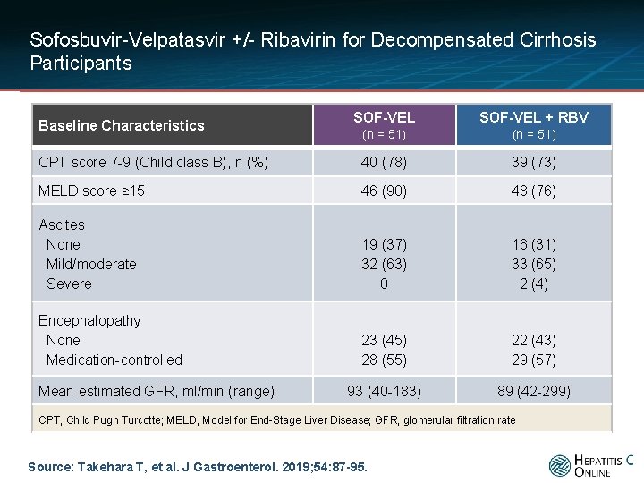 Sofosbuvir-Velpatasvir +/- Ribavirin for Decompensated Cirrhosis Participants SOF-VEL + RBV (n = 51) CPT