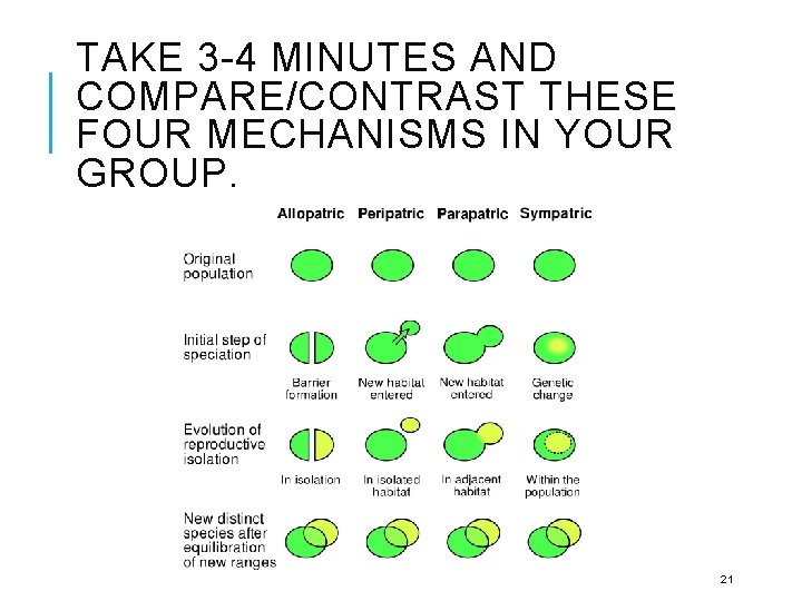 TAKE 3 -4 MINUTES AND COMPARE/CONTRAST THESE FOUR MECHANISMS IN YOUR GROUP. 21 