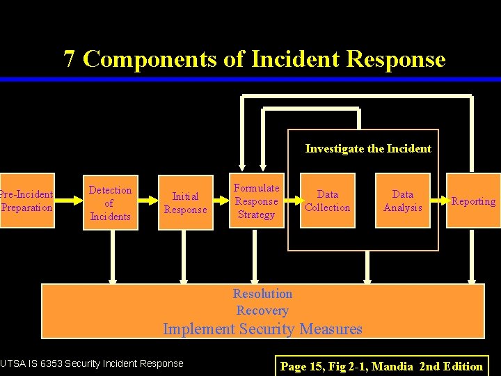 7 Components of Incident Response Investigate the Incident Pre-Incident Preparation Detection of Incidents Initial