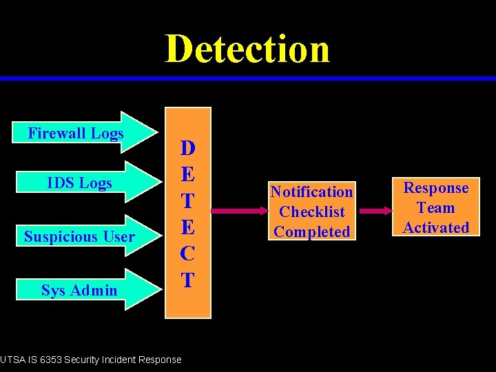 Detection Firewall Logs IDS Logs Suspicious User Sys Admin D E T E C