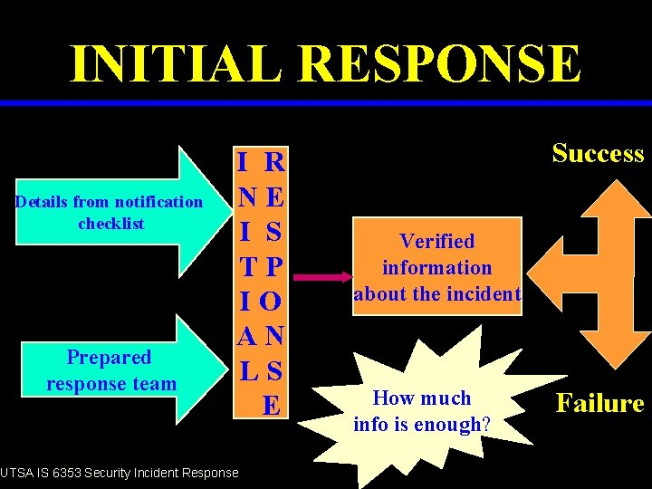 INITIAL RESPONSE Details from notification checklist Prepared response team I R NE I S