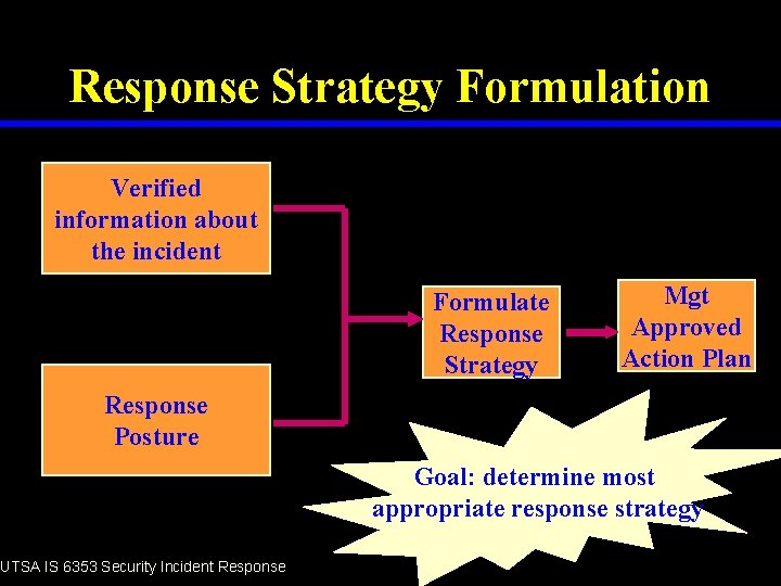 Response Strategy Formulation Verified information about the incident Formulate Response Strategy Mgt Approved Action