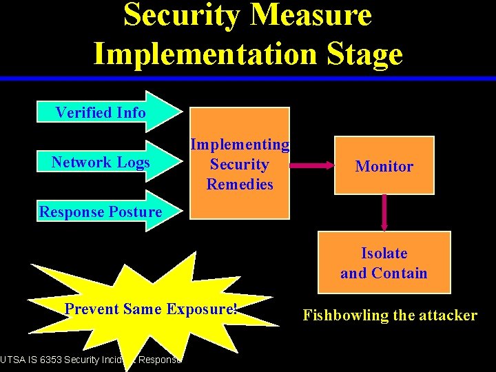 Security Measure Implementation Stage Verified Info Network Logs Implementing Security Remedies Monitor Response Posture