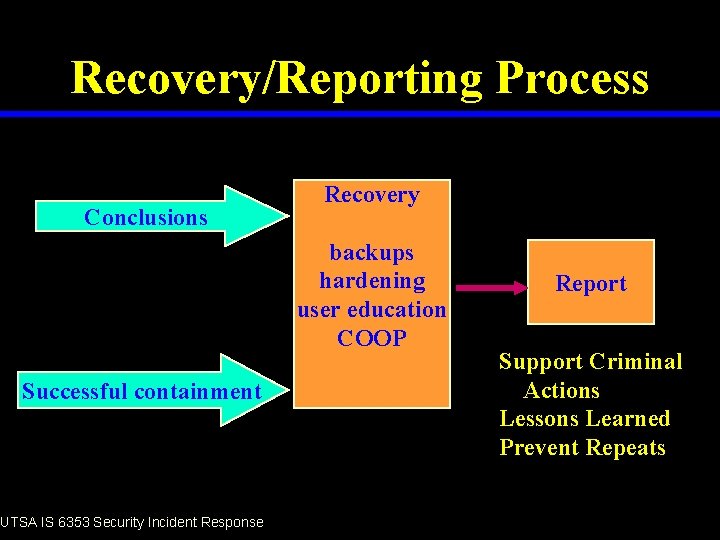 Recovery/Reporting Process Conclusions Recovery backups hardening user education COOP Successful containment UTSA IS 6353