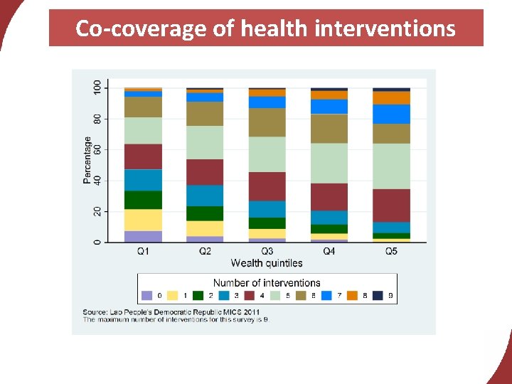 Co-coverage of health interventions 