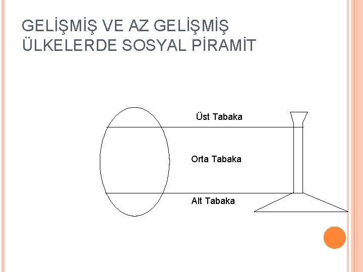 GELİŞMİŞ VE AZ GELİŞMİŞ ÜLKELERDE SOSYAL PİRAMİT Üst Tabaka Orta Tabaka Alt Tabaka 