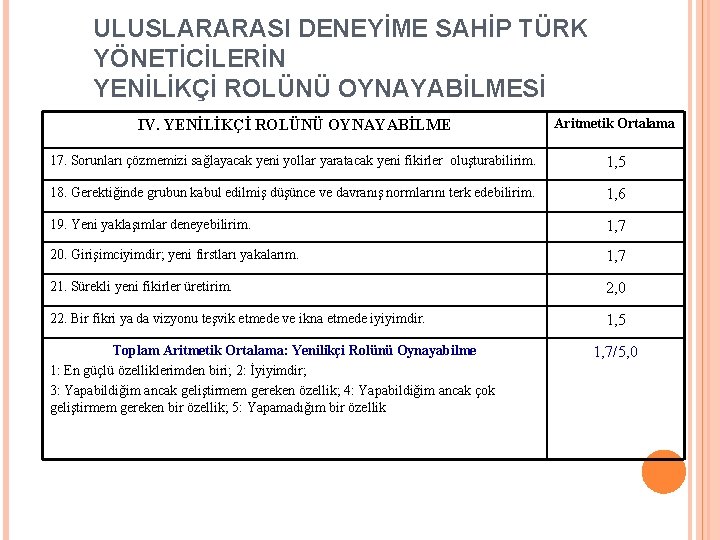 ULUSLARARASI DENEYİME SAHİP TÜRK YÖNETİCİLERİN YENİLİKÇİ ROLÜNÜ OYNAYABİLMESİ IV. YENİLİKÇİ ROLÜNÜ OYNAYABİLME Aritmetik Ortalama