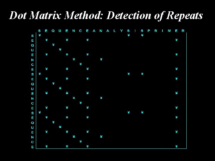 Dot Matrix Method: Detection of Repeats 