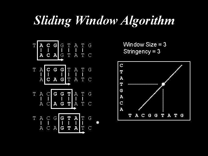 Sliding Window Algorithm Window Size = 3 Stringency = 3 T A C G