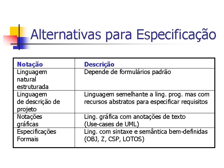 Alternativas para Especificação Notação Linguagem natural estruturada Linguagem de descrição de projeto Notações gráficas