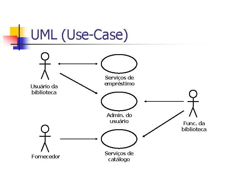 UML (Use-Case) Usuário da biblioteca Serviços de empréstimo Admin. do usuário Fornecedor Serviços de