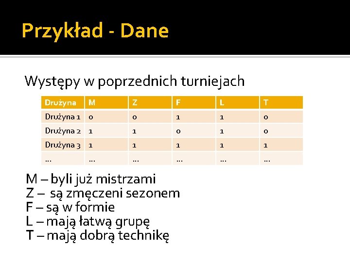 Przykład - Dane Występy w poprzednich turniejach Drużyna M Z F L T Drużyna