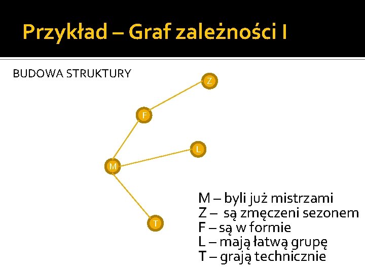 Przykład – Graf zależności I BUDOWA STRUKTURY Z F L M T M –