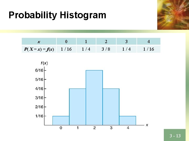 Probability Histogram x 0 1 2 3 4 P( X = x) = f(x)