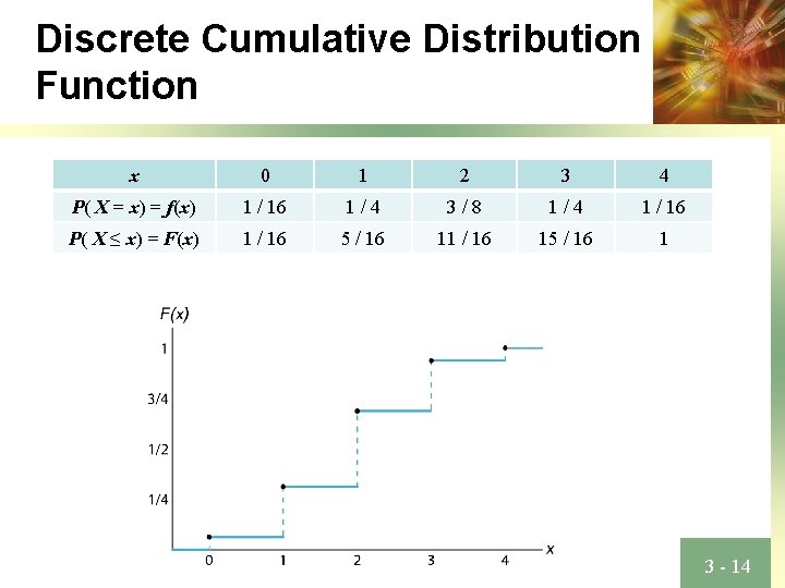 Discrete Cumulative Distribution Function x 0 1 2 3 4 P( X = x)