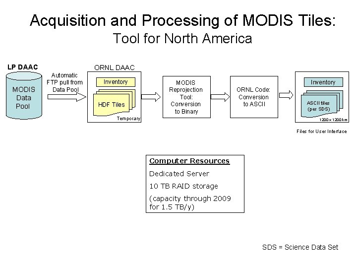 Acquisition and Processing of MODIS Tiles: Tool for North America LP DAAC MODIS Data