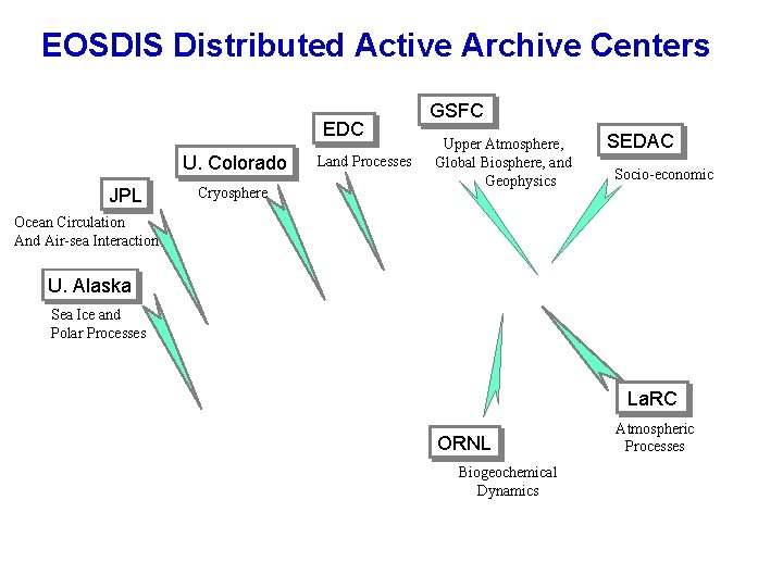 EOSDIS Distributed Active Archive Centers EDC U. Colorado JPL Cryosphere Land Processes GSFC Upper