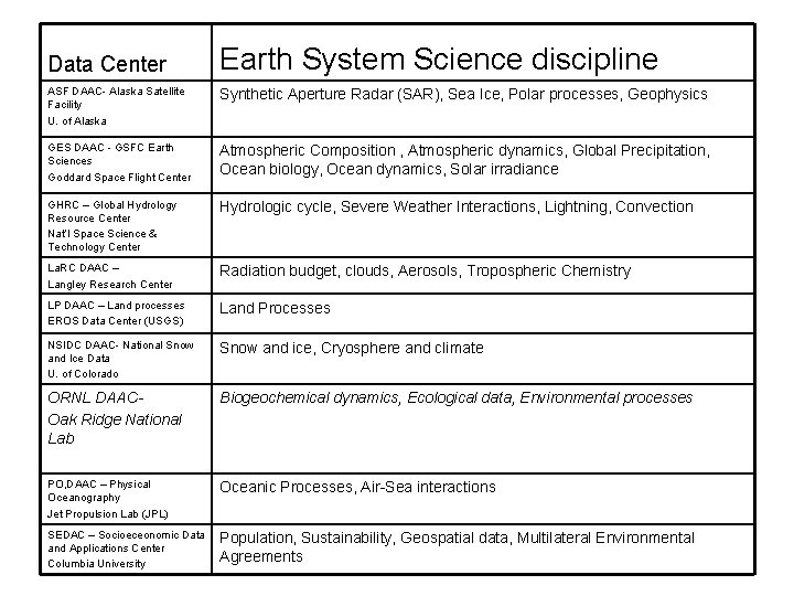 Data Center Earth System Science discipline ASF DAAC- Alaska Satellite Facility U. of Alaska