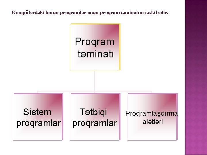 Kompüterdəki butun proqramlar onun proqram təminatını təşkil edir. Proqram təminatı Sistem proqramlar Tətbiqi proqramlar