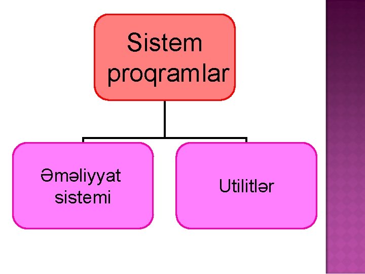 Sistem proqramlar Əməliyyat sistemi Utilitlər 