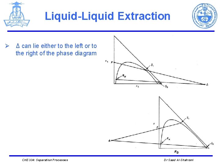 Liquid-Liquid Extraction Ø Δ can lie either to the left or to the right