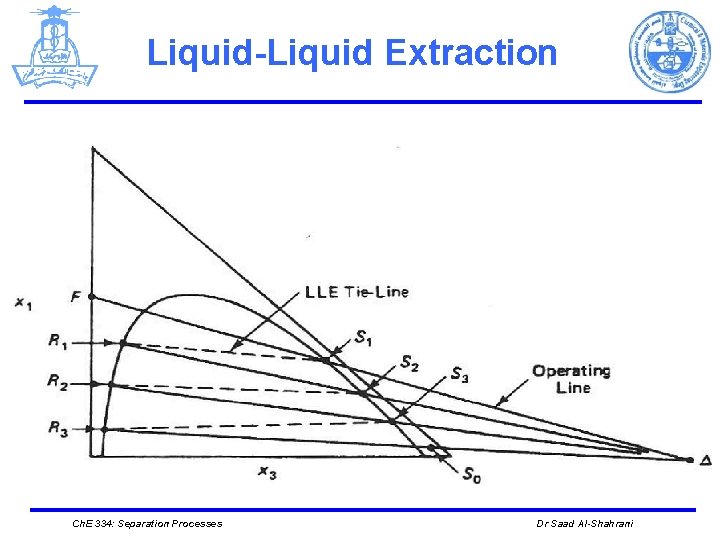 Liquid-Liquid Extraction Ch. E 334: Separation Processes Dr Saad Al-Shahrani 