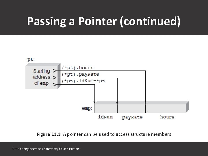 Passing a Pointer (continued) Figure 13. 3 A pointer can be used to access