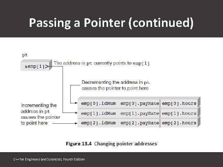 Passing a Pointer (continued) Figure 13. 4 Changing pointer addresses C++ for Engineers and