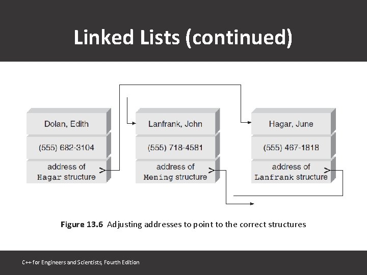Linked Lists (continued) Figure 13. 6 Adjusting addresses to point to the correct structures