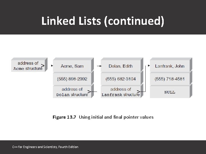 Linked Lists (continued) Figure 13. 7 Using initial and final pointer values C++ for