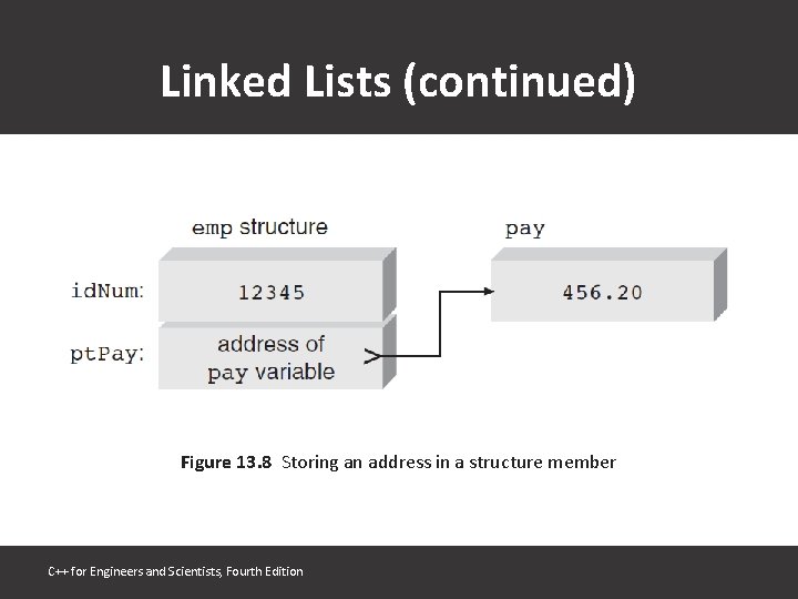 Linked Lists (continued) Figure 13. 8 Storing an address in a structure member C++