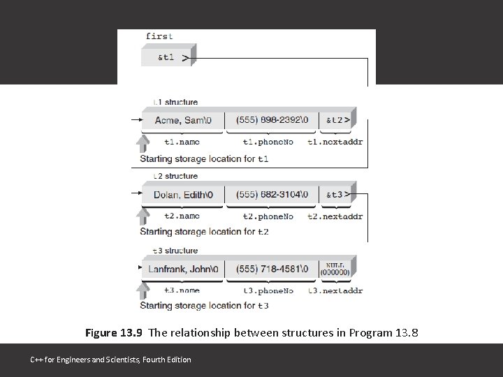 Figure 13. 9 The relationship between structures in Program 13. 8 C++ for Engineers